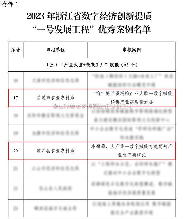 2023年浙江省“一號發展工程”優秀案例公布，猫咪官网APP入選兩個！
