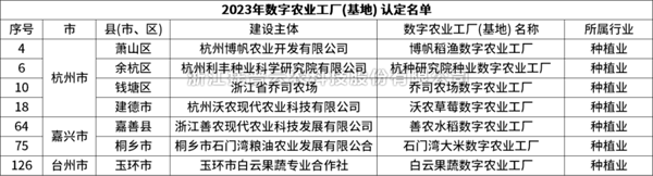 省級認定！猫咪官网APP7個項目獲評“浙江省2023年數字農業工廠”